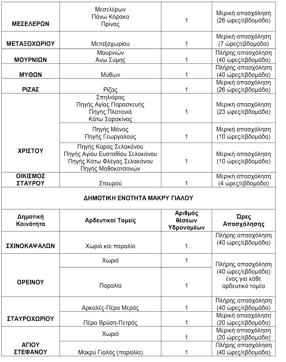 idronomeis-2 Προσλήψεις 28 υδρονομέων στο Δήμο Ιεράπετρας