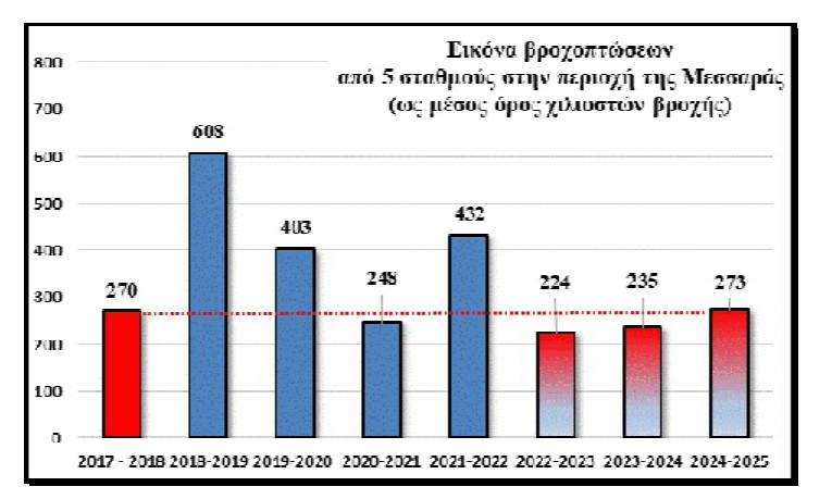pinakas2-25-2 Αποκαρδιωτικά στοιχεία για τις βροχές τα φράγματα της ανατολικής Κρήτης από την Αποκεντρωμένη Διοίκηση – Τα μέτρα που προτείνονται