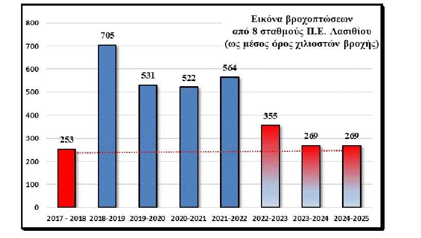 pinakas3-25-3 Αποκαρδιωτικά στοιχεία για τις βροχές τα φράγματα της ανατολικής Κρήτης από την Αποκεντρωμένη Διοίκηση – Τα μέτρα που προτείνονται