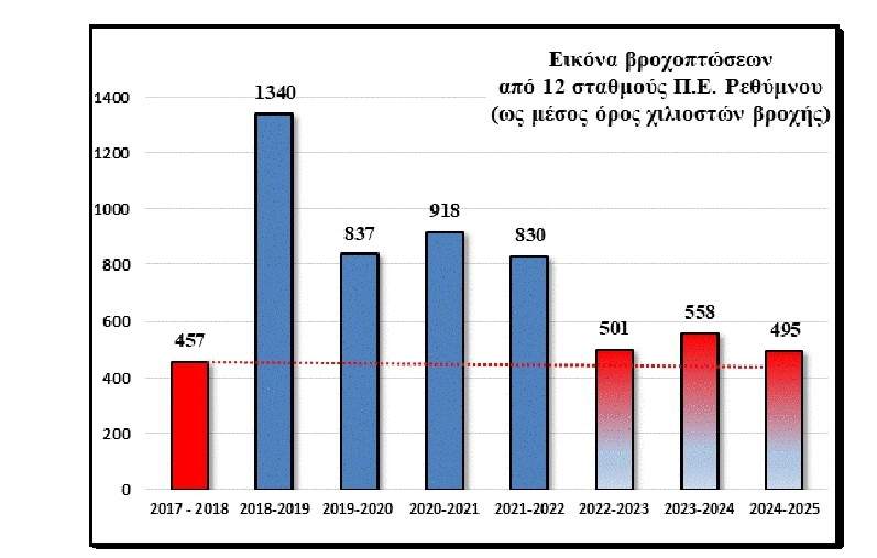pinakas4-25-4 Αποκαρδιωτικά στοιχεία για τις βροχές τα φράγματα της ανατολικής Κρήτης από την Αποκεντρωμένη Διοίκηση – Τα μέτρα που προτείνονται