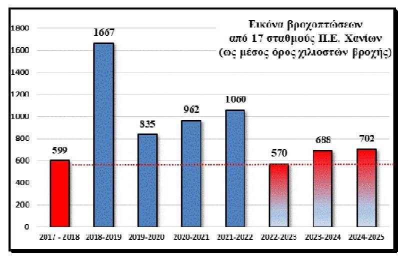 pinakas5-25-5 Αποκαρδιωτικά στοιχεία για τις βροχές τα φράγματα της ανατολικής Κρήτης από την Αποκεντρωμένη Διοίκηση – Τα μέτρα που προτείνονται
